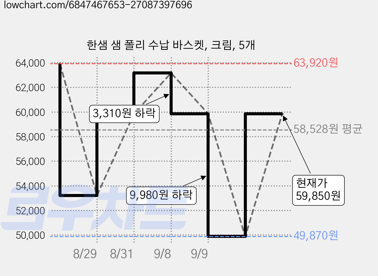 한샘 샘 폴리 수납 바스켓, 크림, 5개 가격 변동 차트, 현재가 49,870원, 역대최저가