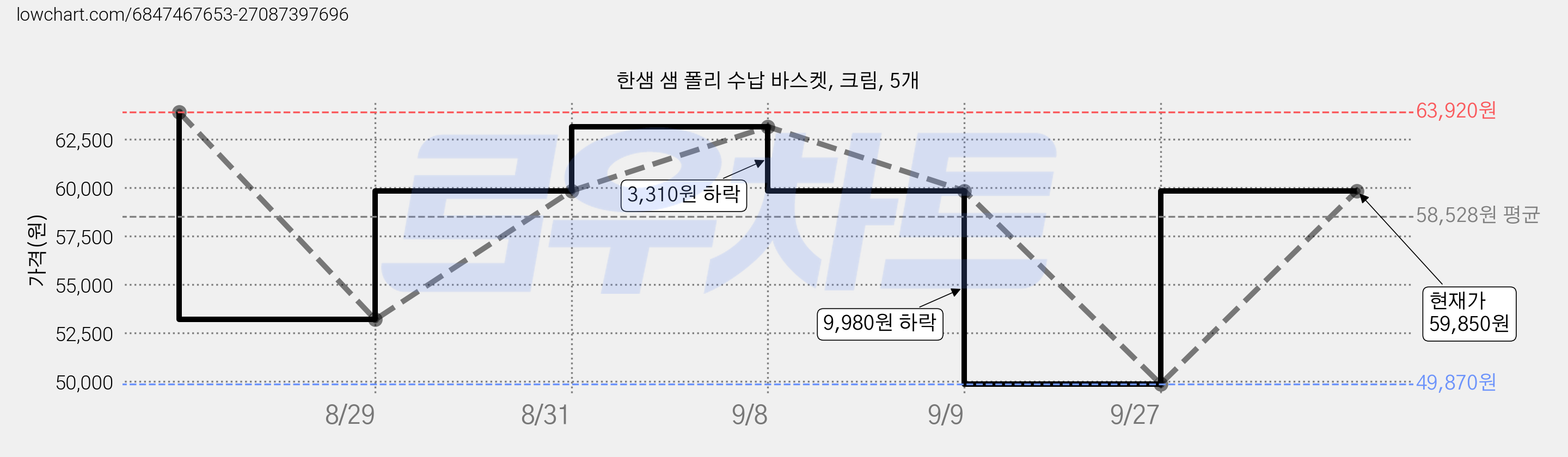 한샘 샘 폴리 수납 바스켓, 크림, 5개 가격 변동 차트, 현재가 49,870원, 역대최저가