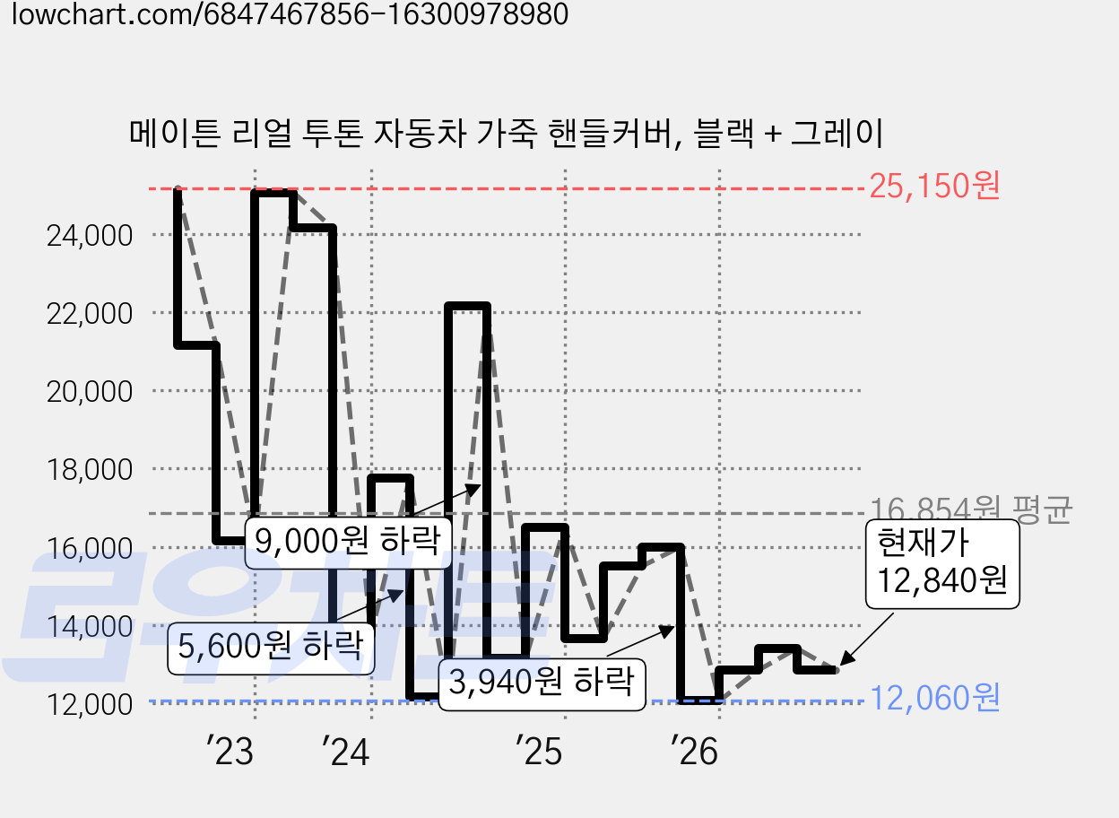 메이튼 리얼 투톤 자동차 가죽 핸들커버, 블랙 + 그레이 가격 변동 차트, 현재가 12,840원, 관측 최저가 12,060원