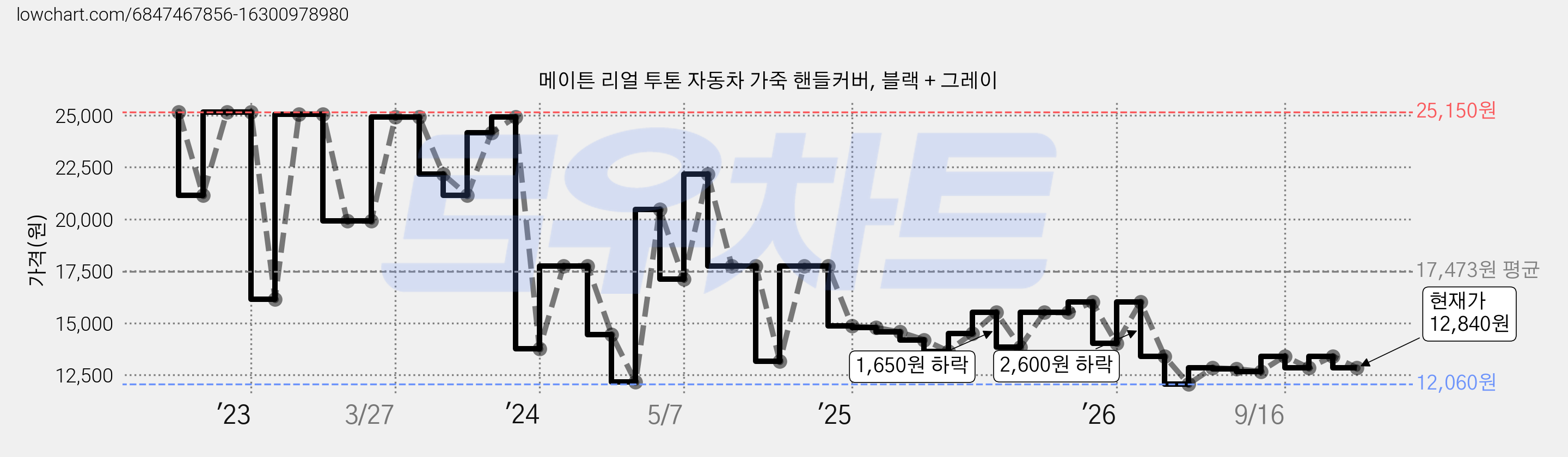 메이튼 리얼 투톤 자동차 가죽 핸들커버, 블랙 + 그레이 가격 변동 차트, 현재가 12,840원, 관측 최저가 12,060원