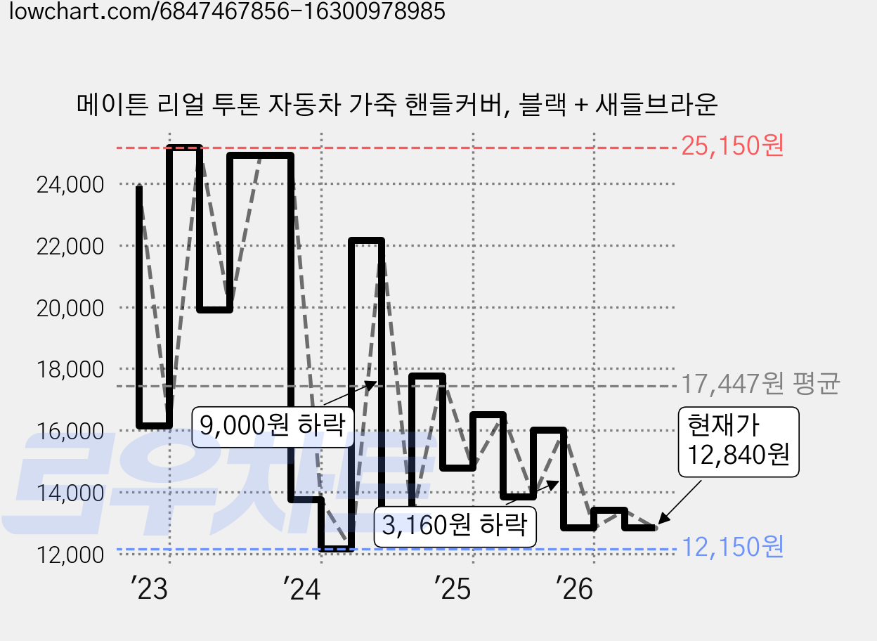 메이튼 리얼 투톤 자동차 가죽 핸들커버, 블랙 + 새들브라운 가격 변동 차트, 현재가 12,840원, 관측 최저가 12,060원