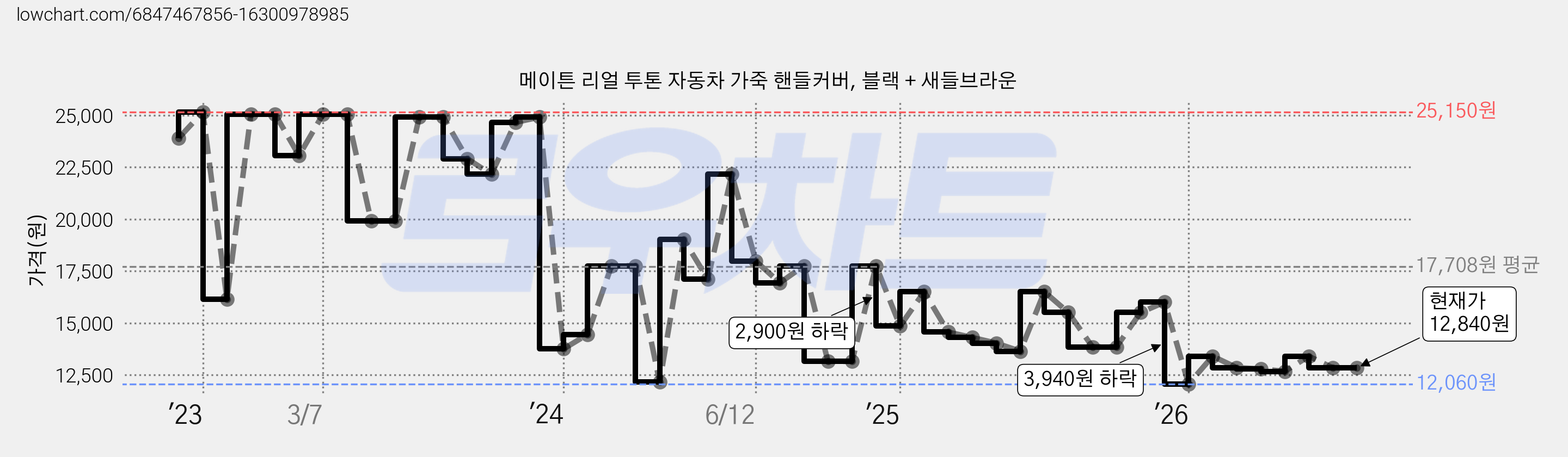 메이튼 리얼 투톤 자동차 가죽 핸들커버, 블랙 + 새들브라운 가격 변동 차트, 현재가 12,840원, 관측 최저가 12,060원