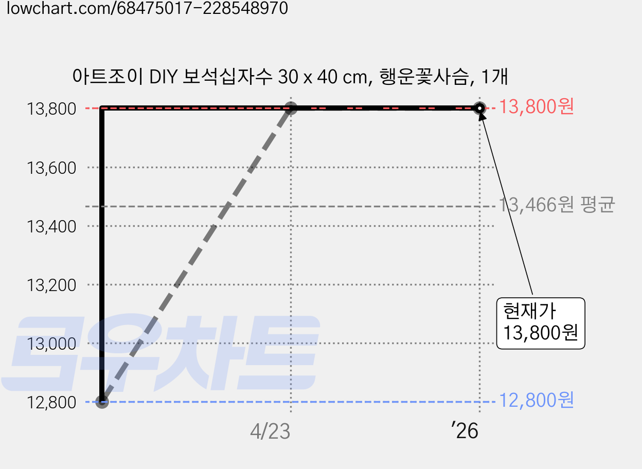 아트조이 DIY 보석십자수 30 x 40 cm, 행운꽃사슴, 1개 가격 변동 차트, 현재가 13,800원, 역대최저가