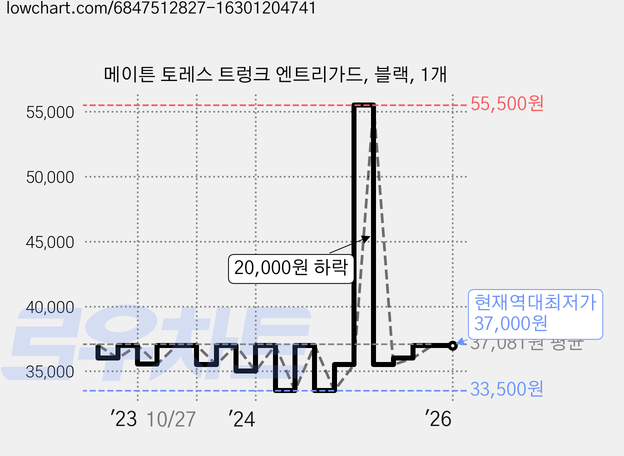 메이튼 토레스 트렁크 엔트리가드, 블랙, 1개 가격 변동 차트, 현재가 37,000원, 역대최저가