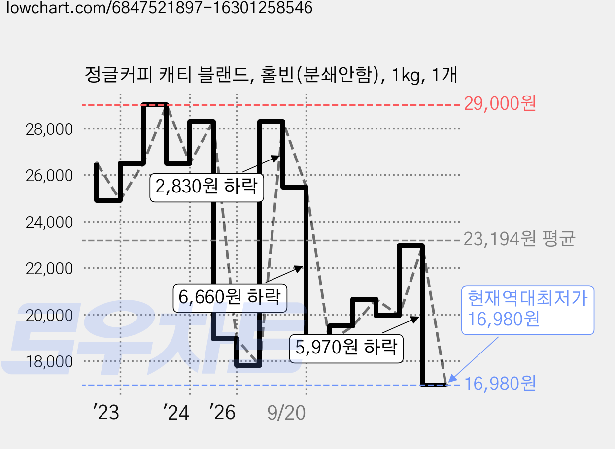 정글커피 캐티 블랜드, 홀빈(분쇄안함), 1kg, 1개 가격 변동 차트, 현재가 16,980원, 역대최저가