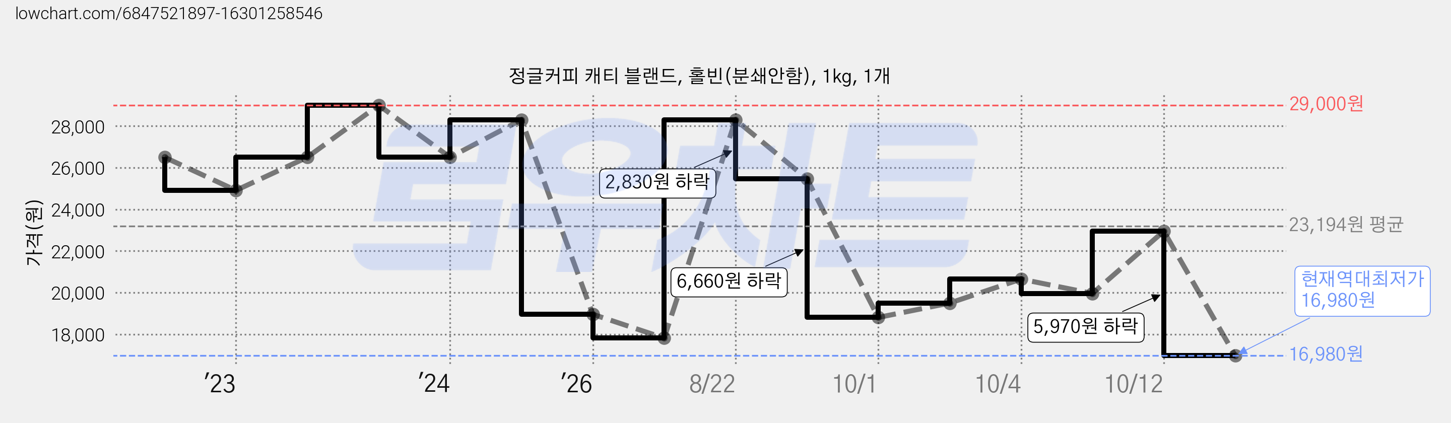 정글커피 캐티 블랜드, 홀빈(분쇄안함), 1kg, 1개 가격 변동 차트, 현재가 16,980원, 역대최저가