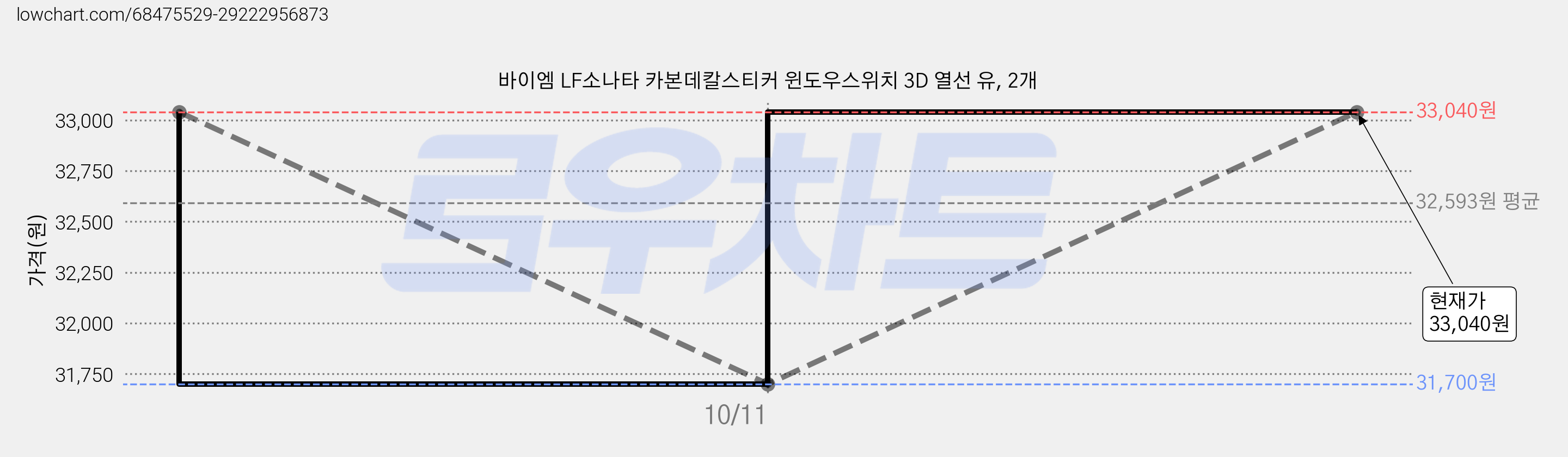 바이엠 LF소나타 카본데칼스티커 윈도우스위치 3D 열선 유, 2개 가격 변동 차트, 현재가 31,700원, 역대최저가