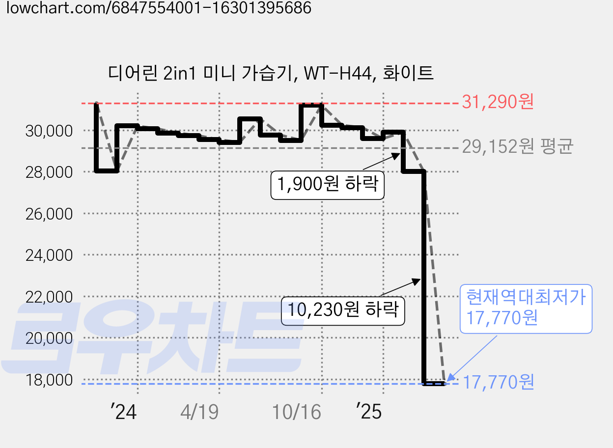 디어린 2in1 미니 가습기, WT-H44, 화이트 가격 변동 차트, 현재가 17,770원, 역대최저가