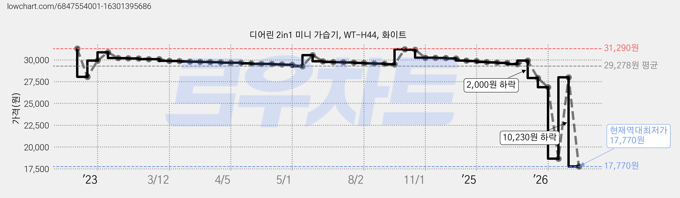 디어린 2in1 미니 가습기, WT-H44, 화이트 가격 변동 차트, 현재가 17,770원, 역대최저가