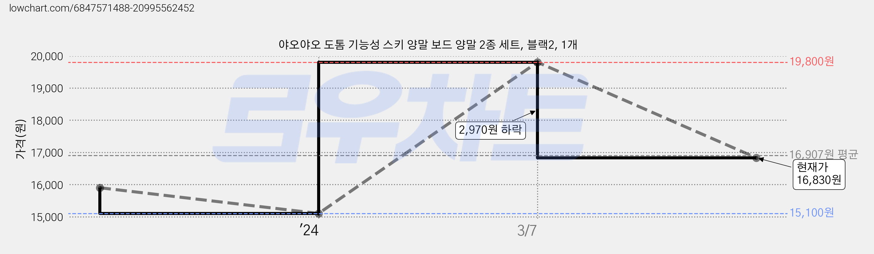 야오야오 도톰 기능성 스키 양말 보드 양말 2종 세트, 블랙2, 1개 가격 변동 차트, 현재가 16,830원, 역대최저가