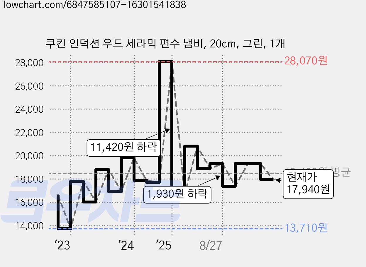 쿠킨 인덕션 우드 세라믹 편수 냄비, 20cm, 그린, 1개 가격 변동 차트, 현재가 17,940원, 관측 최저가 13,710원