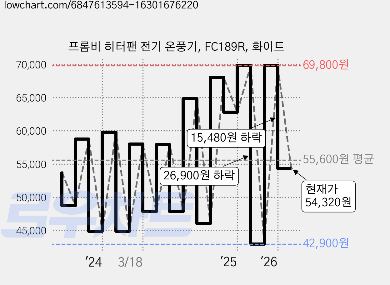프롬비 히터팬 전기 온풍기, FC189R, 화이트 가격 변동 차트, 현재가 54,320원, 관측 최저가 42,220원