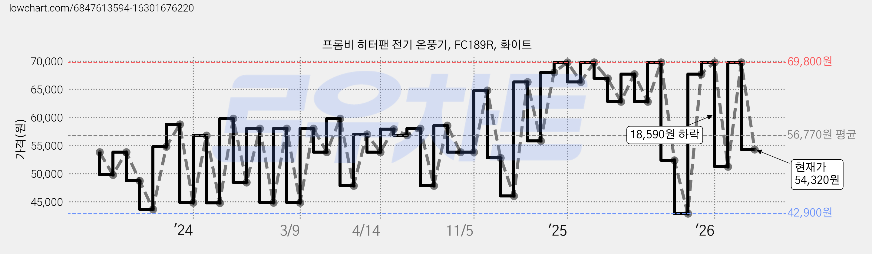 프롬비 히터팬 전기 온풍기, FC189R, 화이트 가격 변동 차트, 현재가 54,320원, 관측 최저가 42,220원