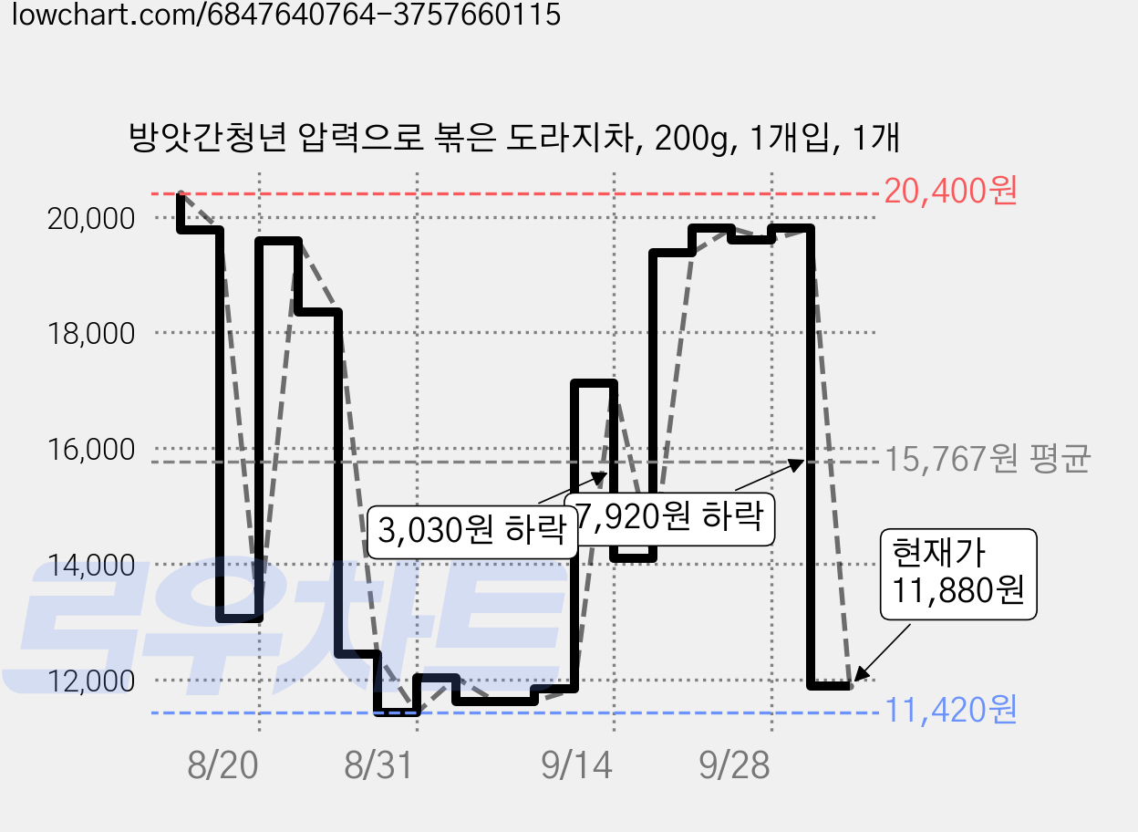 방앗간청년 압력으로 볶은 도라지차, 200g, 1개입, 1개 가격 변동 차트, 현재가 11,880원, 관측 최저가 6,730원