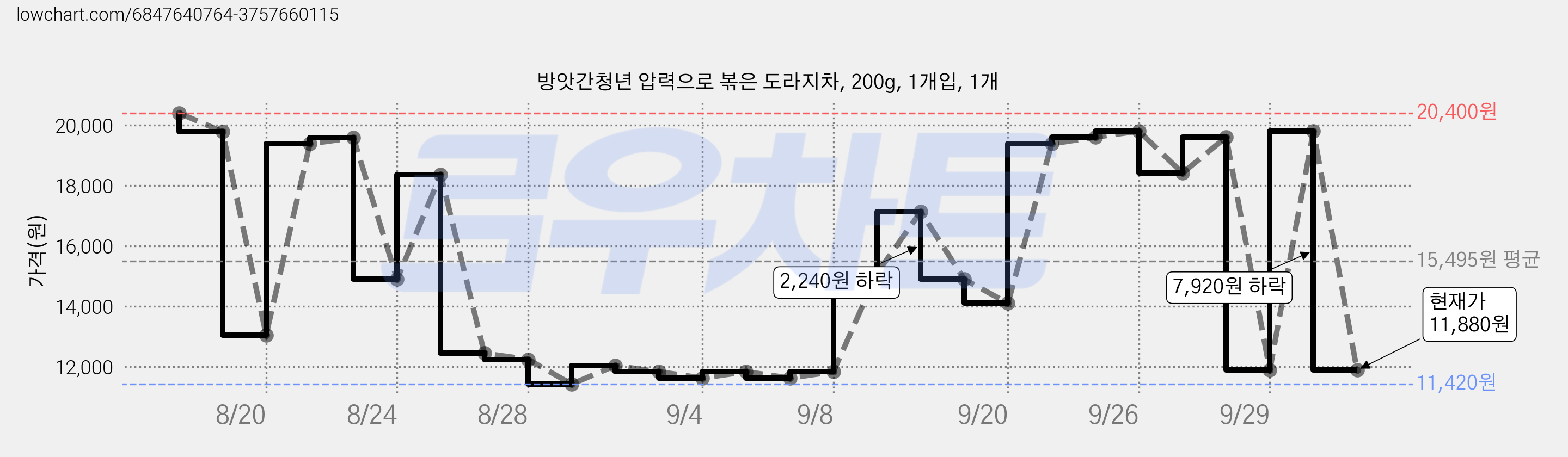 방앗간청년 압력으로 볶은 도라지차, 200g, 1개입, 1개 가격 변동 차트, 현재가 11,880원, 관측 최저가 6,730원