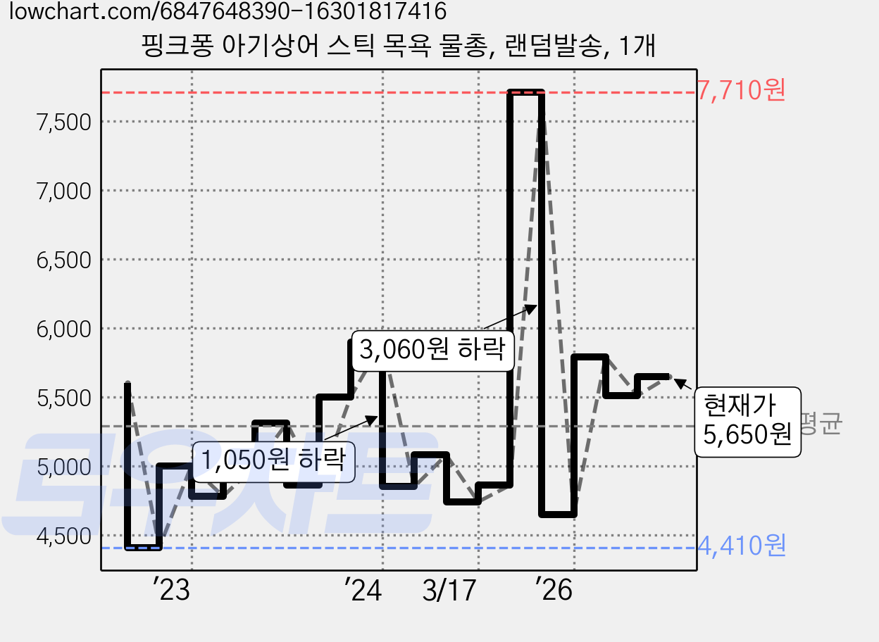 핑크퐁 아기상어 스틱 목욕 물총, 랜덤발송, 1개 가격 변동 차트, 현재가 5,650원, 관측 최저가 4,410원