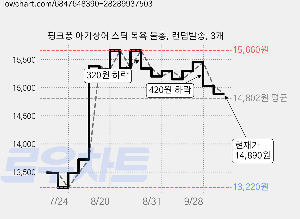 핑크퐁 아기상어 스틱 목욕 물총, 랜덤발송, 3개 가격 변동 차트, 현재가 14,890원, 관측 최저가 13,220원