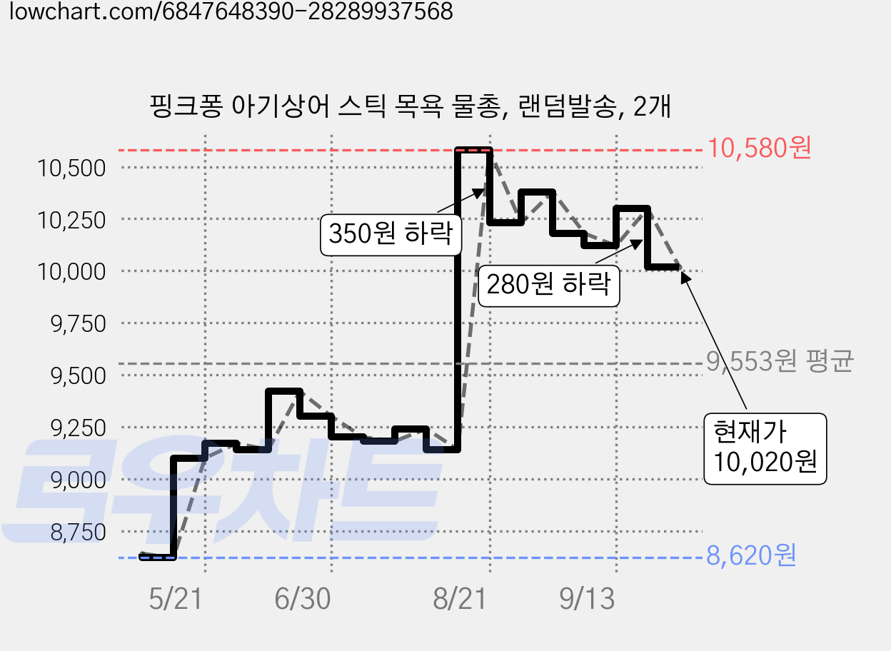 핑크퐁 아기상어 스틱 목욕 물총, 랜덤발송, 2개 가격 변동 차트, 현재가 10,020원, 관측 최저가 8,560원
