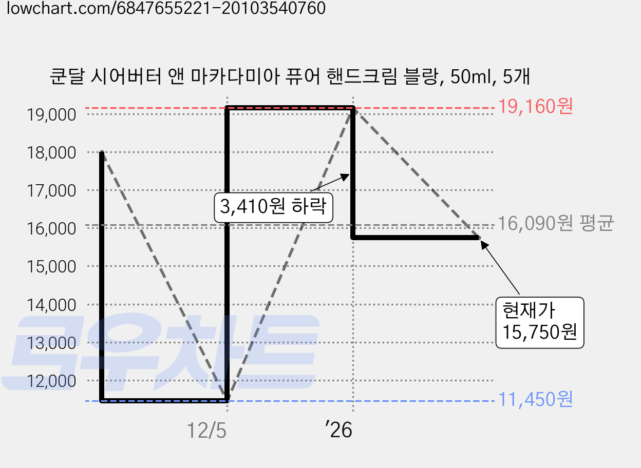 쿤달 시어버터 앤 마카다미아 퓨어 핸드크림 블랑, 50ml, 5개 가격 변동 차트, 현재가 15,750원, 관측 최저가 11,450원
