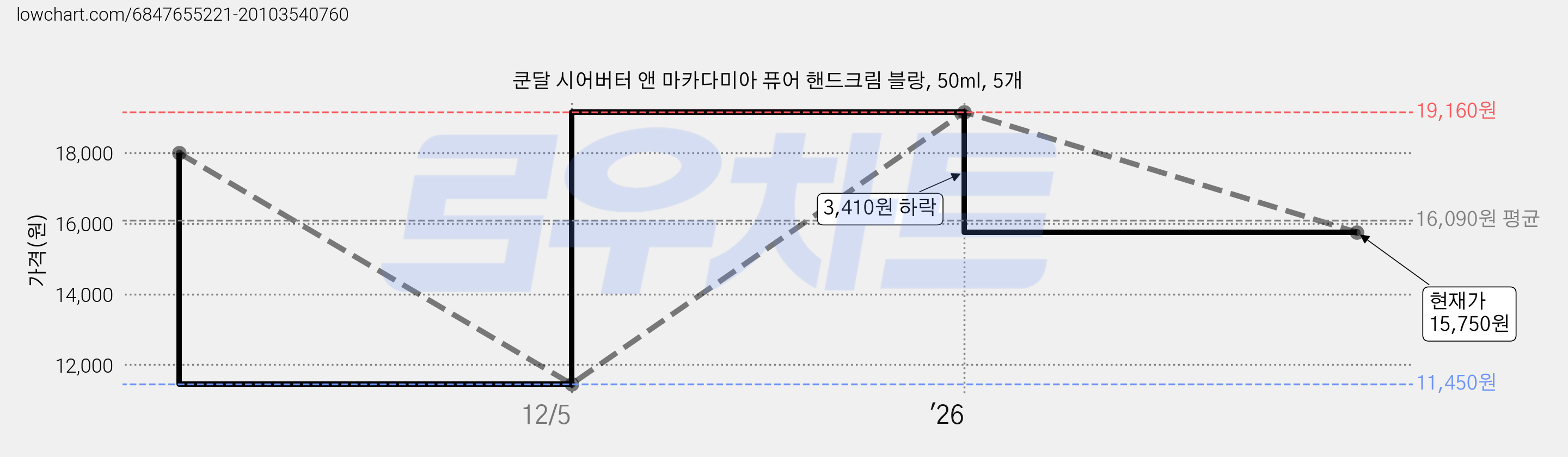 쿤달 시어버터 앤 마카다미아 퓨어 핸드크림 블랑, 50ml, 5개 가격 변동 차트, 현재가 15,750원, 관측 최저가 11,450원