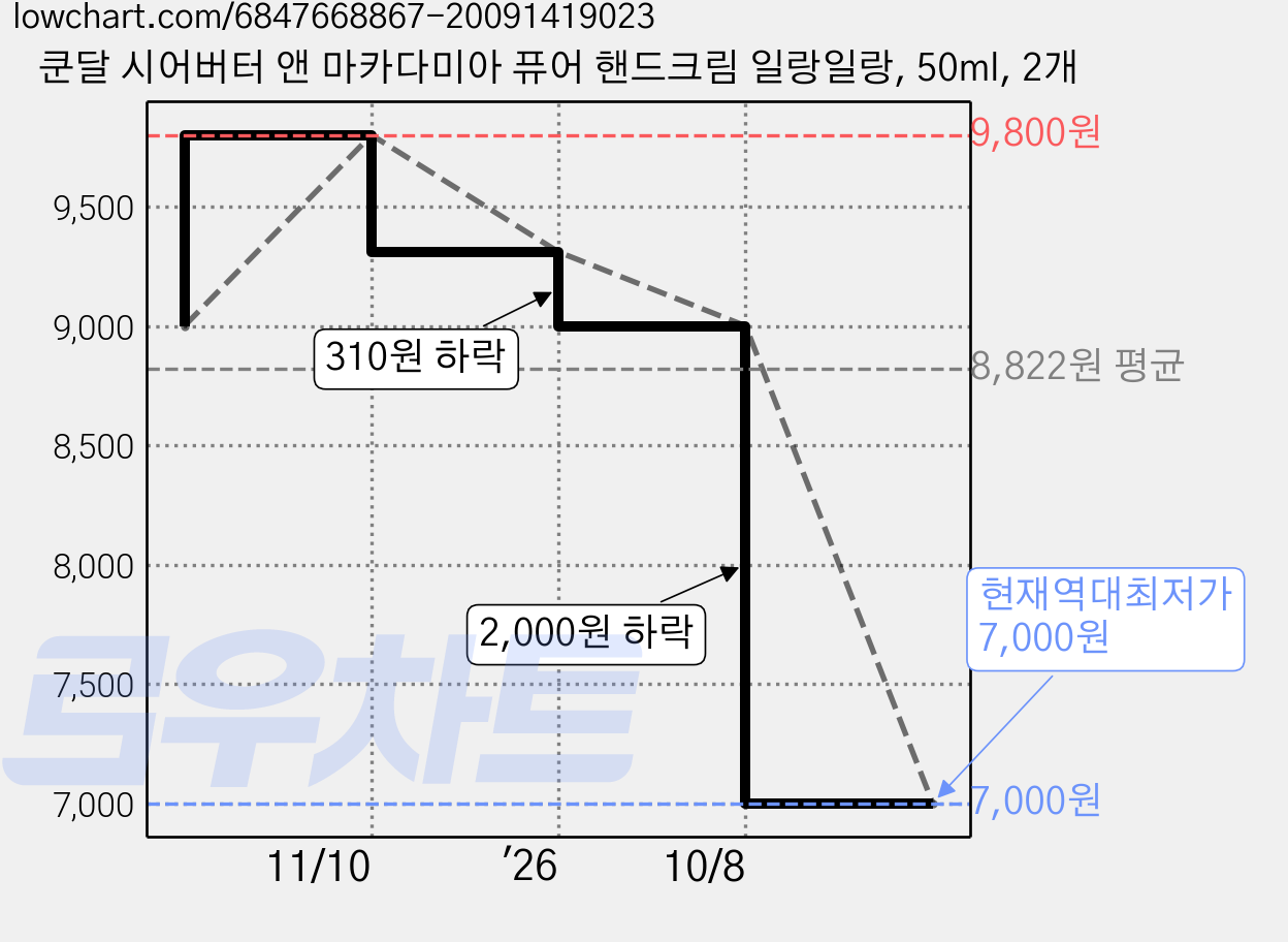 쿤달 시어버터 앤 마카다미아 퓨어 핸드크림 일랑일랑, 50ml, 2개 가격 변동 차트, 현재가 7,000원, 역대최저가