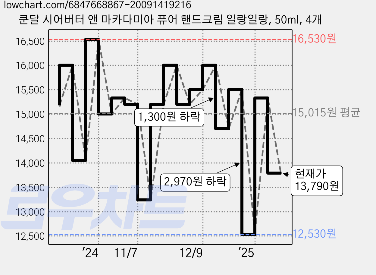 쿤달 시어버터 앤 마카다미아 퓨어 핸드크림 일랑일랑, 50ml, 4개 가격 변동 차트, 현재가 13,790원, 관측 최저가 12,330원