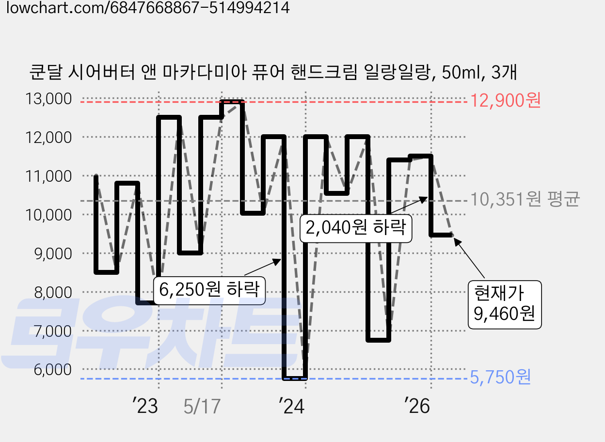 쿤달 시어버터 앤 마카다미아 퓨어 핸드크림 일랑일랑, 50ml, 3개 가격 변동 차트, 현재가 9,460원, 관측 최저가 5,750원