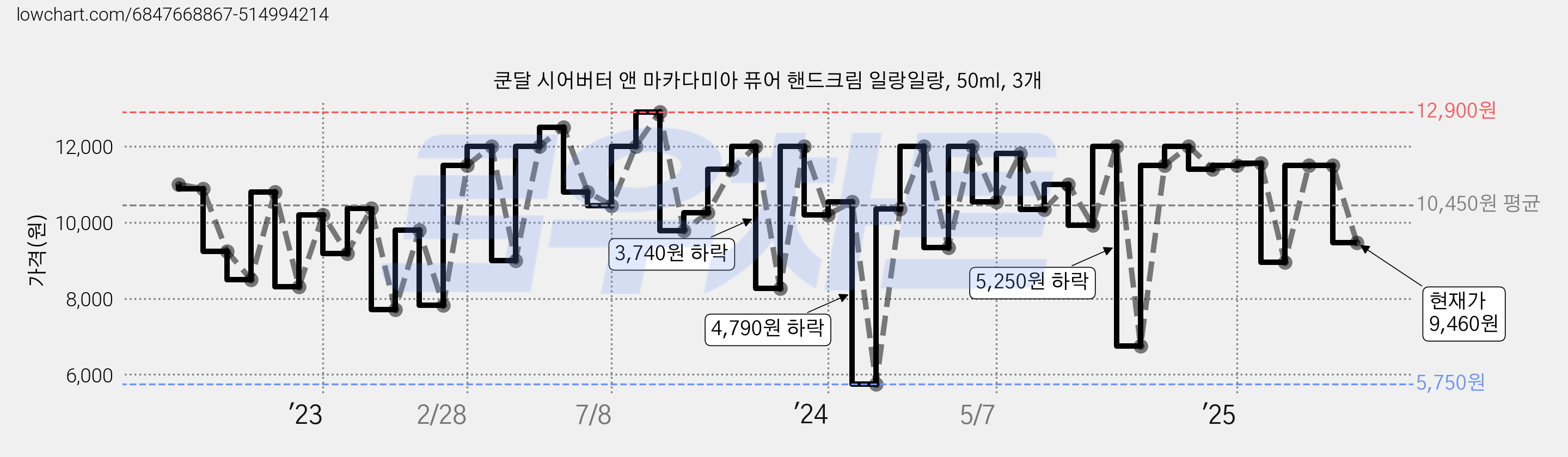 쿤달 시어버터 앤 마카다미아 퓨어 핸드크림 일랑일랑, 50ml, 3개 가격 변동 차트, 현재가 9,460원, 관측 최저가 5,750원