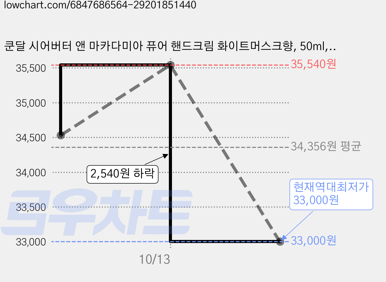 쿤달 시어버터 앤 마카다미아 퓨어 핸드크림 화이트머스크향, 50ml, 10개 가격 변동 차트, 현재가 33,000원, 역대최저가