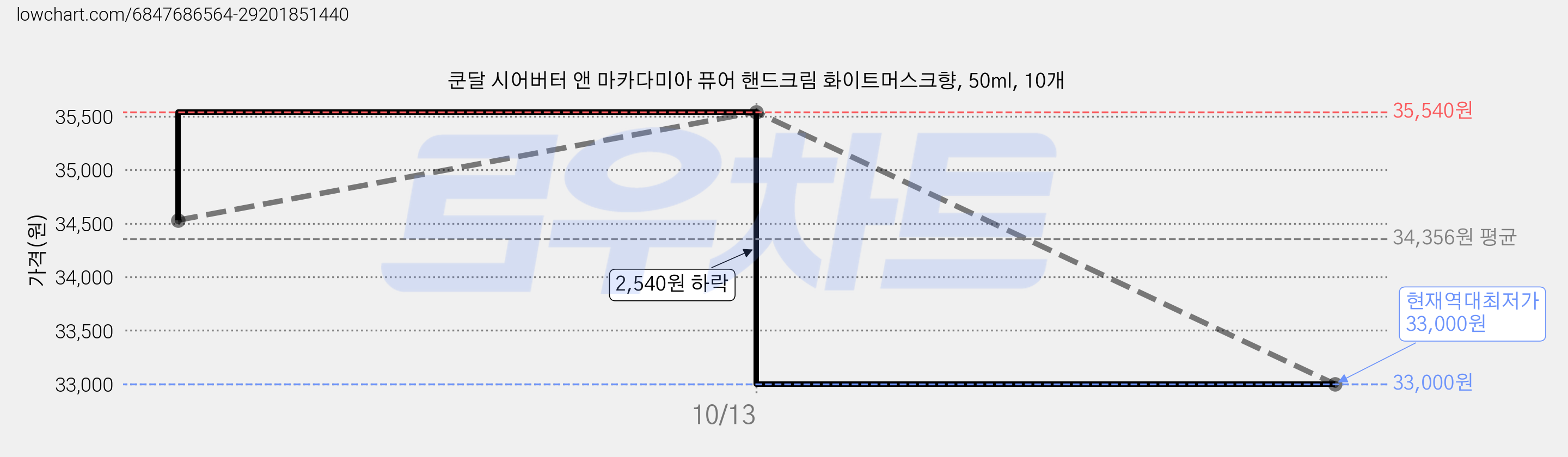 쿤달 시어버터 앤 마카다미아 퓨어 핸드크림 화이트머스크향, 50ml, 10개 가격 변동 차트, 현재가 33,000원, 역대최저가