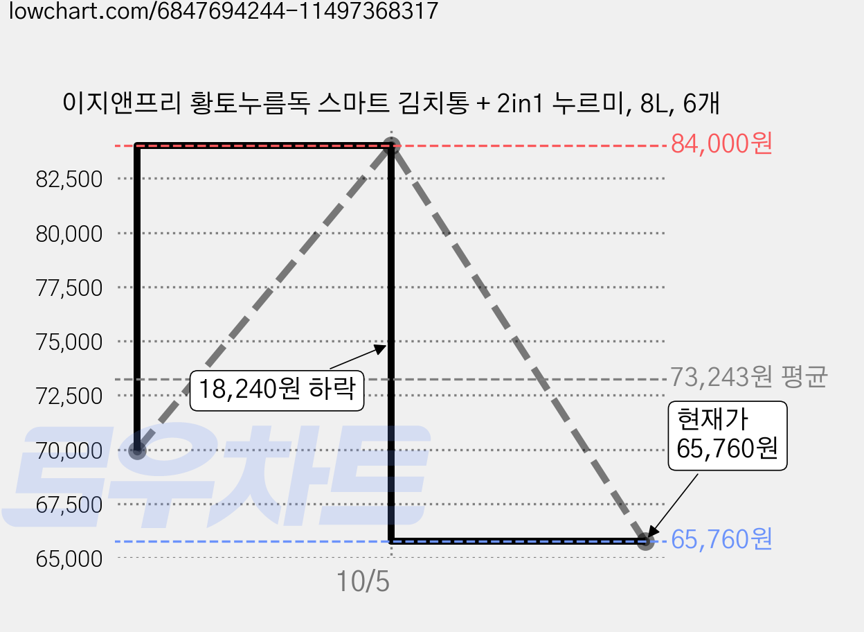 이지앤프리 황토누름독 스마트 김치통 + 2in1 누르미, 8L, 6개 가격 변동 차트, 현재가 65,760원, 관측 최저가 60,480원