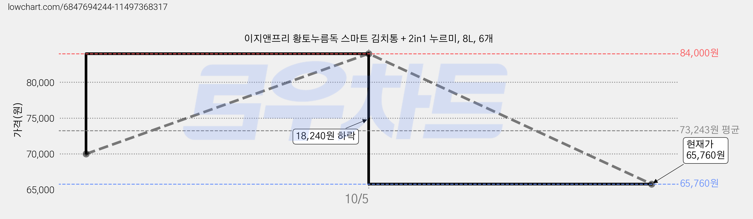 이지앤프리 황토누름독 스마트 김치통 + 2in1 누르미, 8L, 6개 가격 변동 차트, 현재가 65,760원, 관측 최저가 60,480원