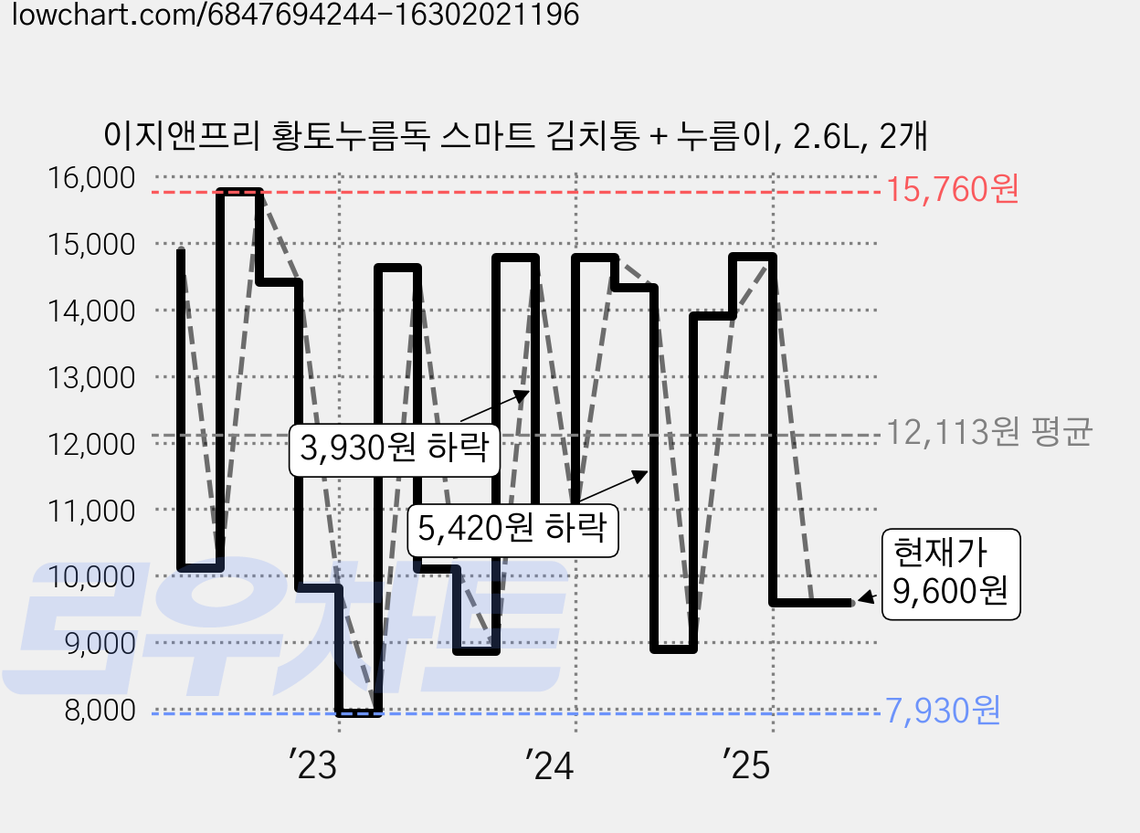 이지앤프리 황토누름독 스마트 김치통 + 누름이, 2.6L, 2개 가격 변동 차트, 현재가 9,600원, 관측 최저가 7,930원