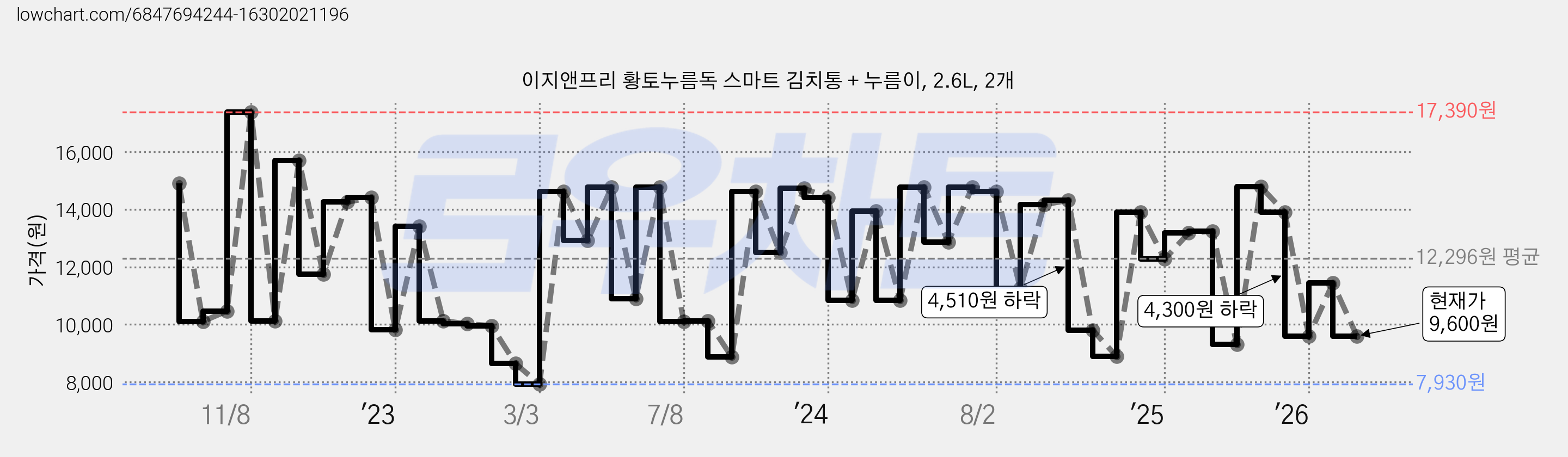 이지앤프리 황토누름독 스마트 김치통 + 누름이, 2.6L, 2개 가격 변동 차트, 현재가 9,600원, 관측 최저가 7,930원