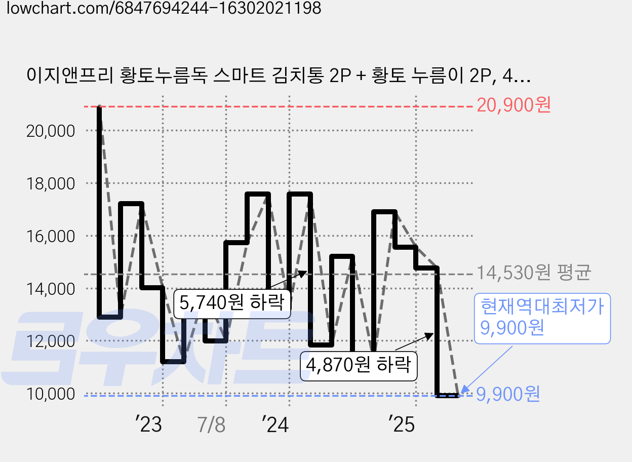 이지앤프리 황토누름독 스마트 김치통 2P + 황토 누름이 2P, 4.6L, 2개 가격 변동 차트, 현재가 9,900원, 역대최저가