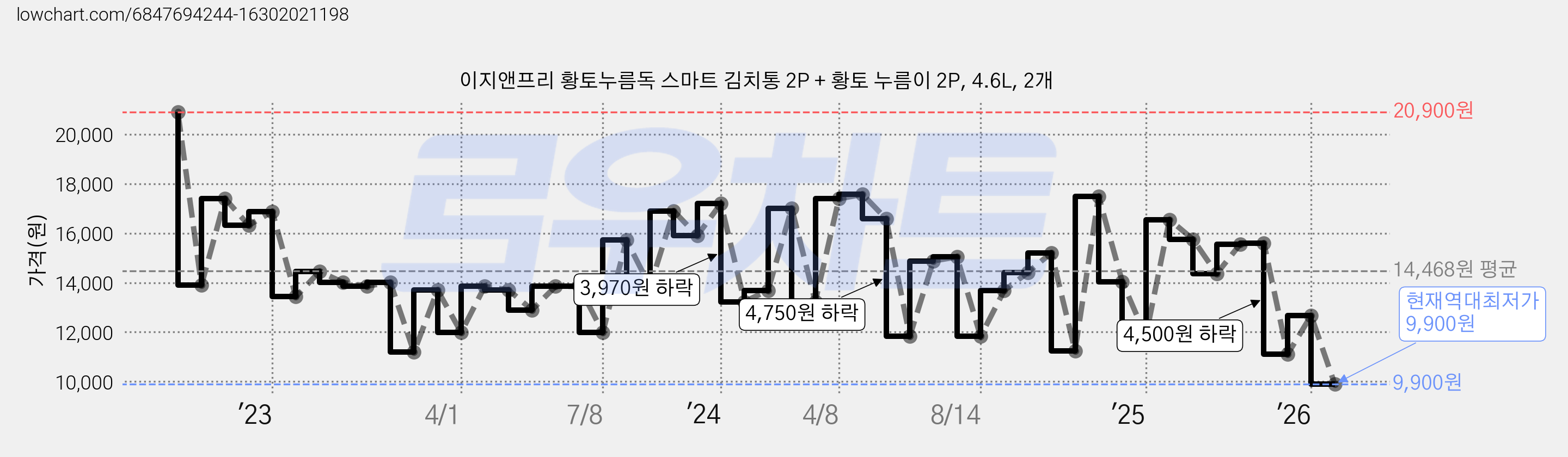 이지앤프리 황토누름독 스마트 김치통 2P + 황토 누름이 2P, 4.6L, 2개 가격 변동 차트, 현재가 9,900원, 역대최저가