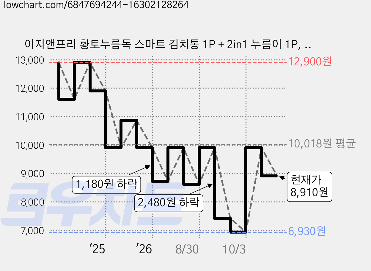 이지앤프리 황토누름독 스마트 김치통 1P + 2in1 누름이 1P, 4.7L, 1개 가격 변동 차트, 현재가 8,910원, 관측 최저가 6,930원