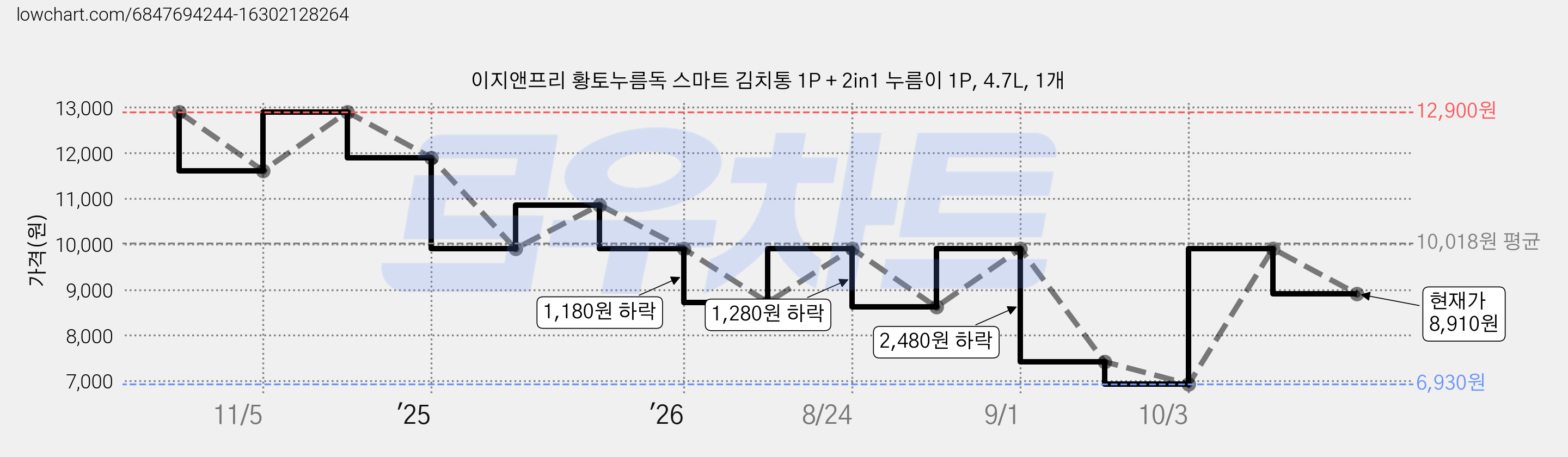 이지앤프리 황토누름독 스마트 김치통 1P + 2in1 누름이 1P, 4.7L, 1개 가격 변동 차트, 현재가 8,910원, 관측 최저가 6,930원