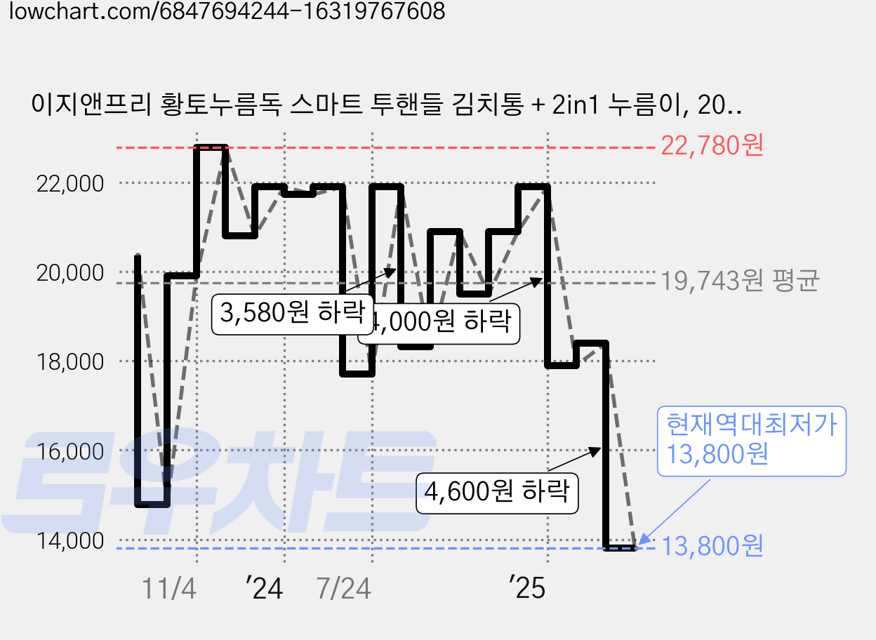 이지앤프리 황토누름독 스마트 투핸들 김치통 + 2in1 누름이, 20L, 1개 가격 변동 차트, 현재가 13,800원, 역대최저가