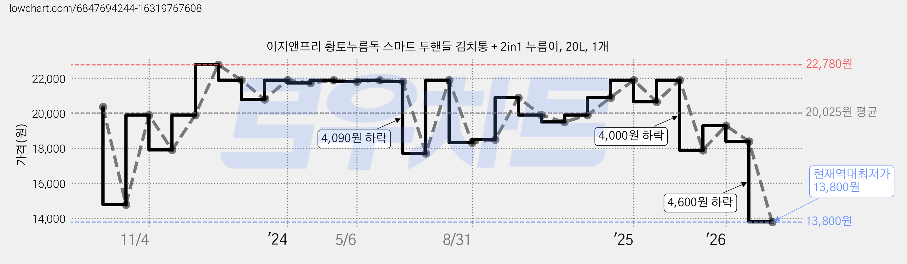 이지앤프리 황토누름독 스마트 투핸들 김치통 + 2in1 누름이, 20L, 1개 가격 변동 차트, 현재가 13,800원, 역대최저가