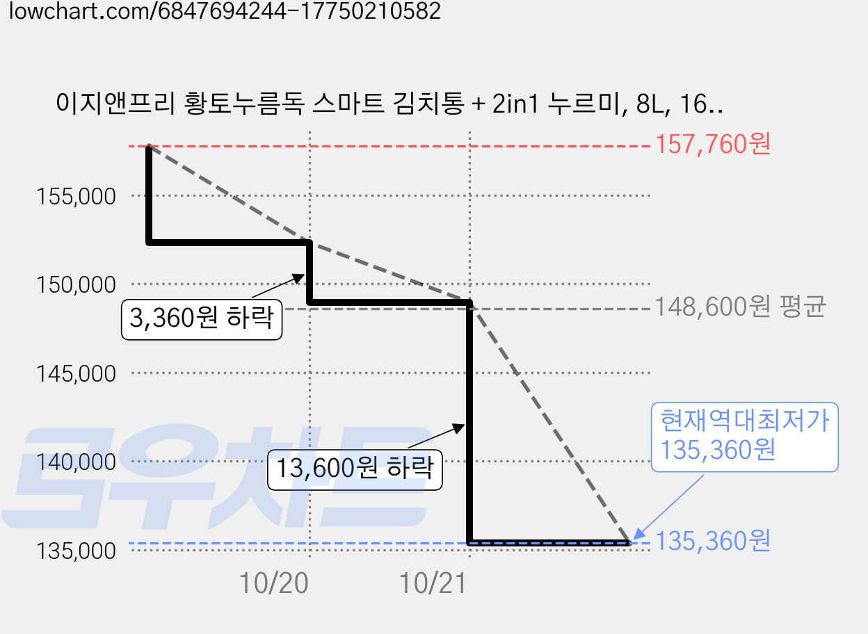 이지앤프리 황토누름독 스마트 김치통 + 2in1 누르미, 8L, 16개 가격 변동 차트, 현재가 135,360원, 역대최저가