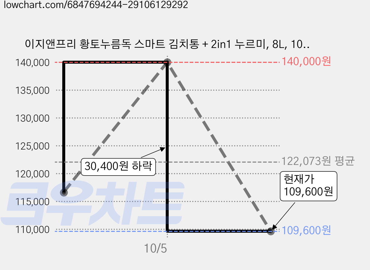 이지앤프리 황토누름독 스마트 김치통 + 2in1 누르미, 8L, 10개 가격 변동 차트, 현재가 109,600원, 관측 최저가 100,800원