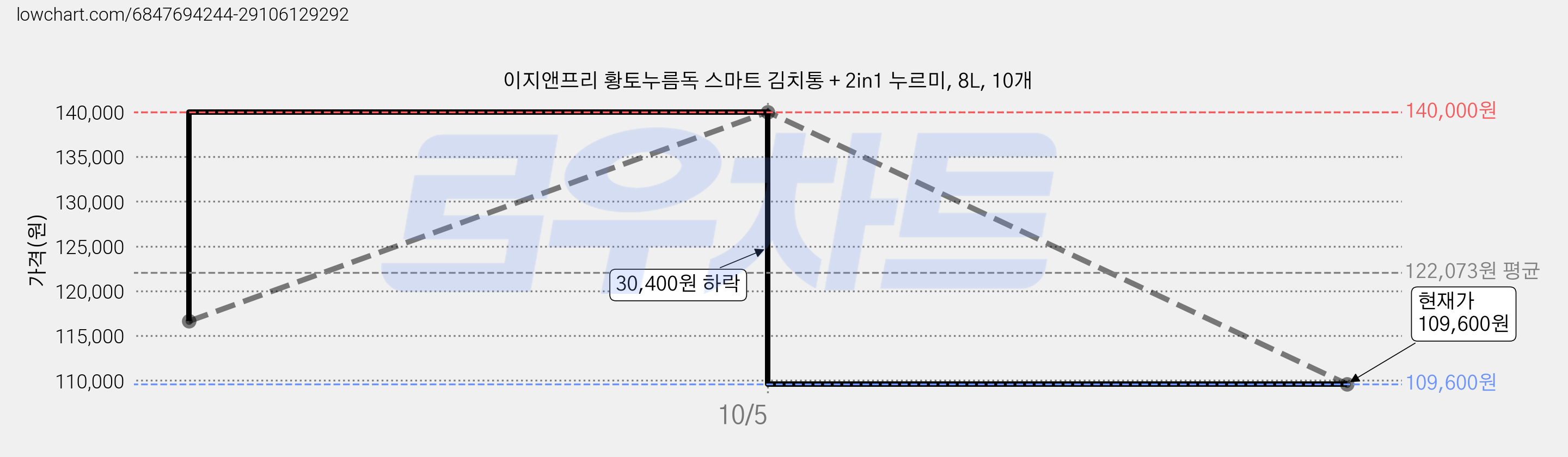 이지앤프리 황토누름독 스마트 김치통 + 2in1 누르미, 8L, 10개 가격 변동 차트, 현재가 109,600원, 관측 최저가 100,800원