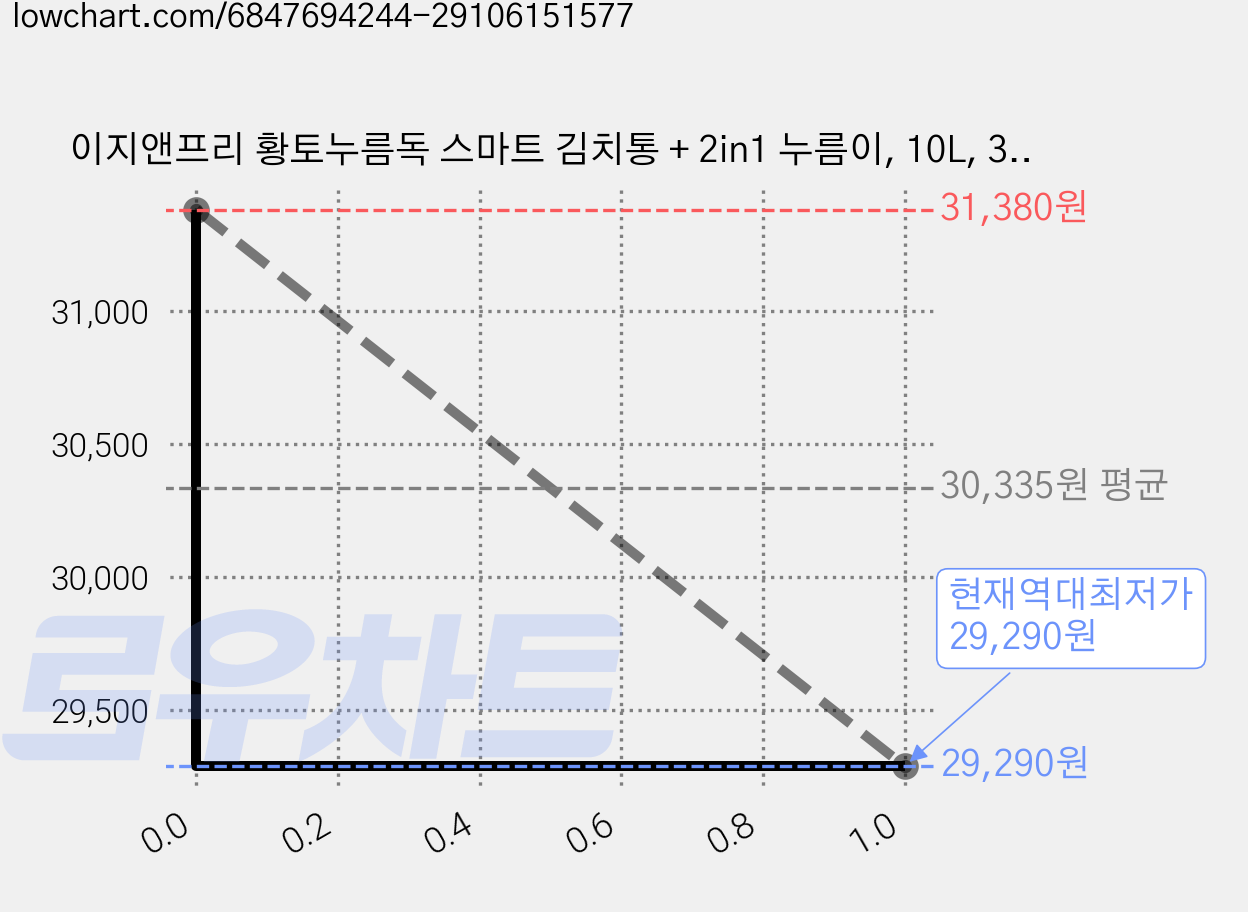 이지앤프리 황토누름독 스마트 김치통 + 2in1 누름이, 10L, 3개 가격 변동 차트, 현재가 29,290원, 역대최저가