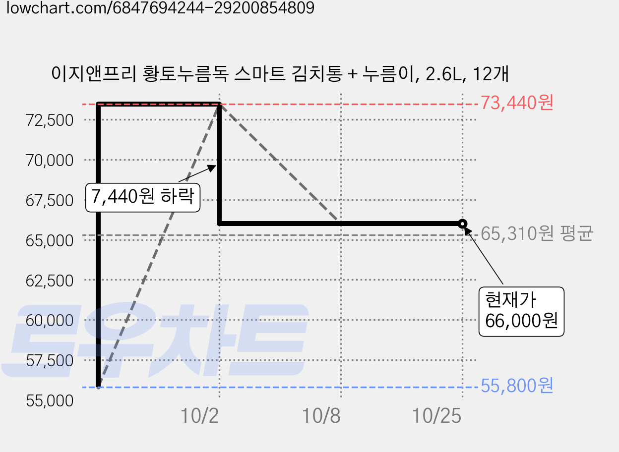 이지앤프리 황토누름독 스마트 김치통 + 누름이, 2.6L, 12개 가격 변동 차트, 현재가 66,000원, 관측 최저가 55,800원