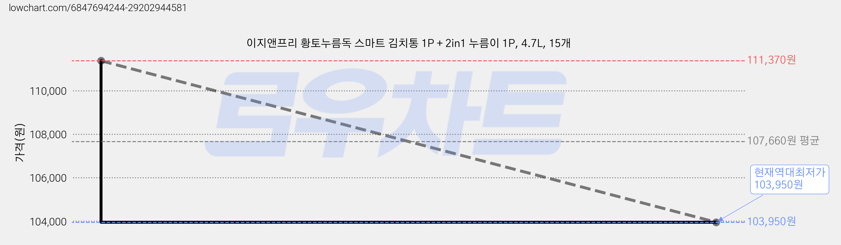 이지앤프리 황토누름독 스마트 김치통 1P + 2in1 누름이 1P, 4.7L, 15개 가격 변동 차트, 현재가 103,950원, 역대최저가