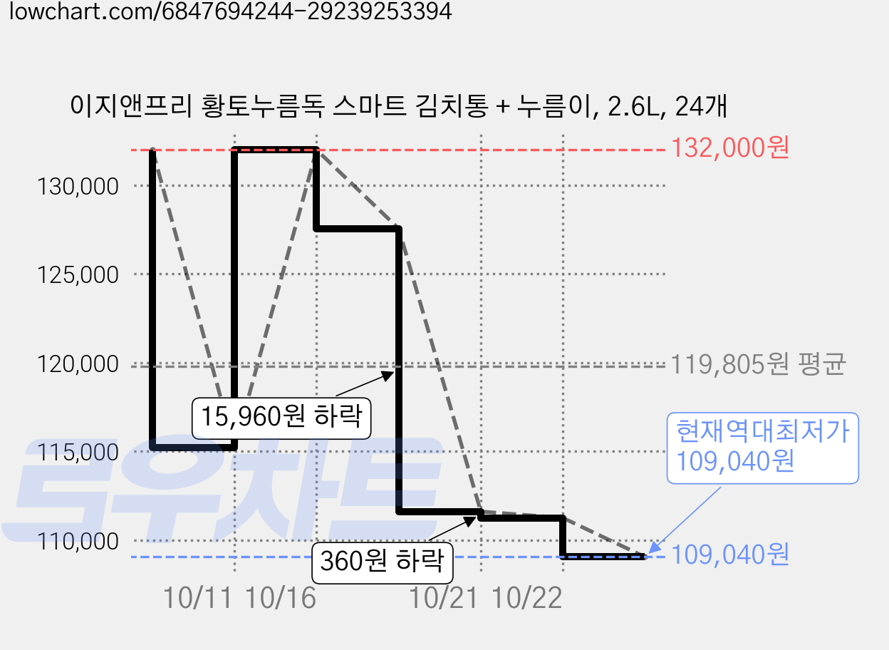 이지앤프리 황토누름독 스마트 김치통 + 누름이, 2.6L, 24개 가격 변동 차트, 현재가 109,040원, 역대최저가