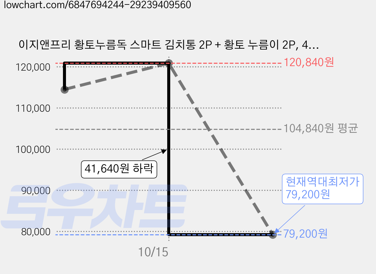 이지앤프리 황토누름독 스마트 김치통 2P + 황토 누름이 2P, 4.6L, 16개 가격 변동 차트, 현재가 79,200원, 역대최저가