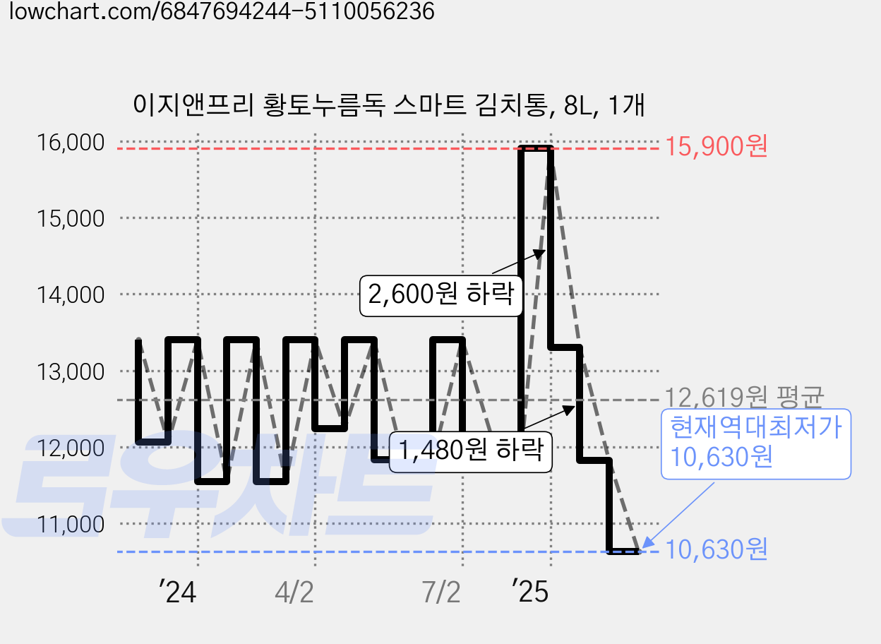 이지앤프리 황토누름독 스마트 김치통, 8L, 1개 가격 변동 차트, 현재가 10,630원, 역대최저가