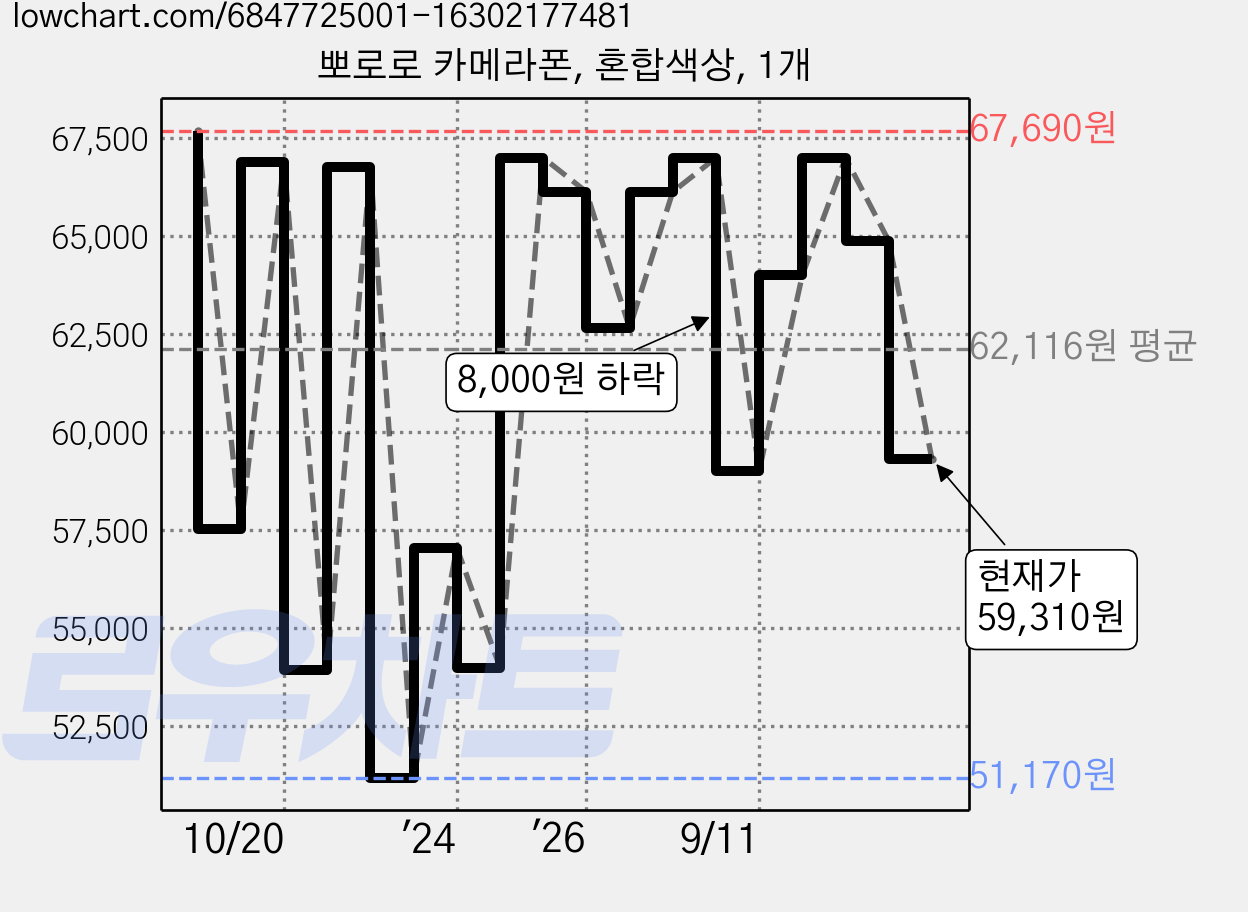 뽀로로 카메라폰, 혼합색상, 1개 가격 변동 차트, 현재가 59,310원, 관측 최저가 51,170원